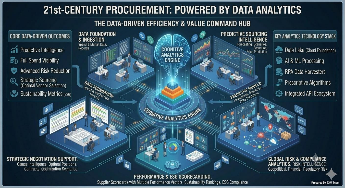 Infographic showing the procurement analytics maturity path from spend classification through diagnostic, predictive, visual and automated stages